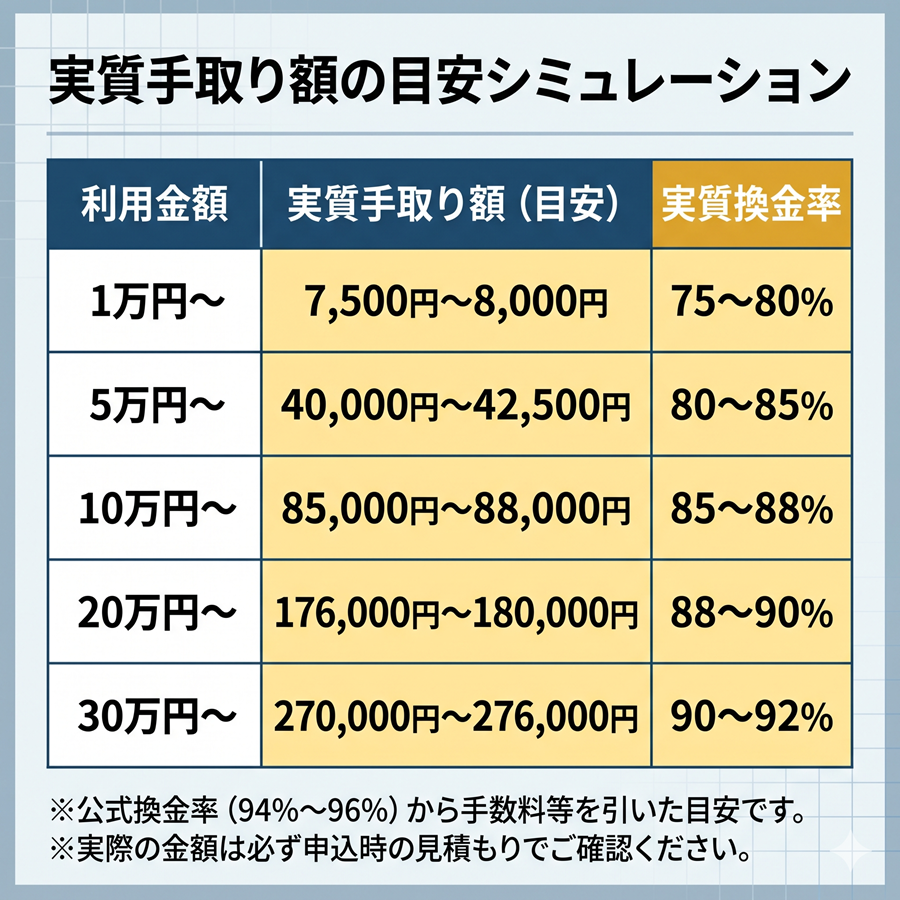 スピードペイの実質手取り額目安表。1万円から30万円までの利用金額に対する、手数料を引いた実際の手取り額と実質換金率のシミュレーション