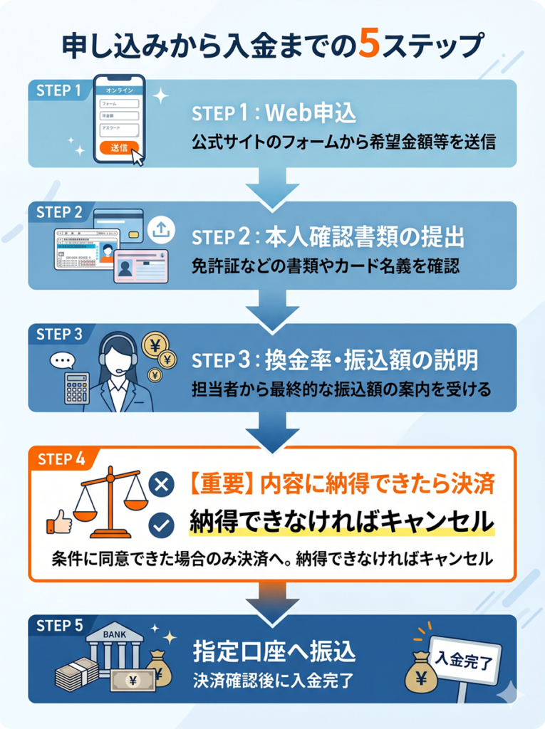 スピードペイの申し込みから入金までの5ステップ図解。Web申込、本人確認、振込額の説明、決済、口座振込までの流れ